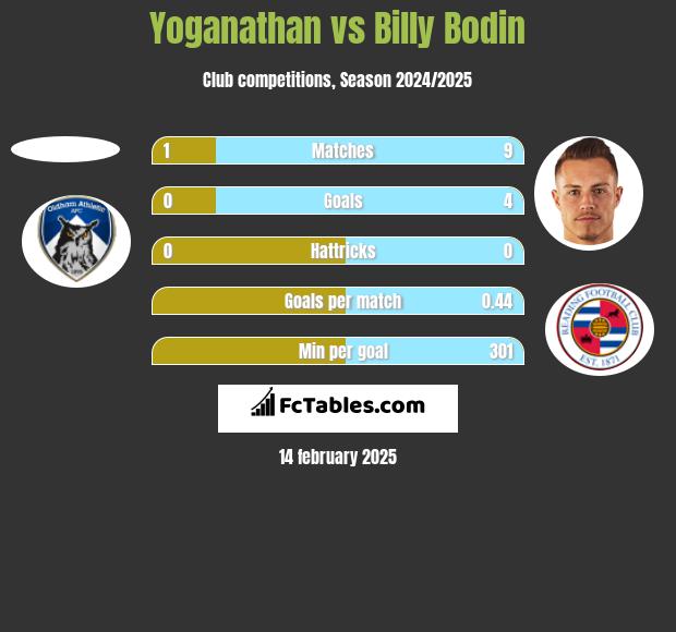 Yoganathan vs Billy Bodin h2h player stats