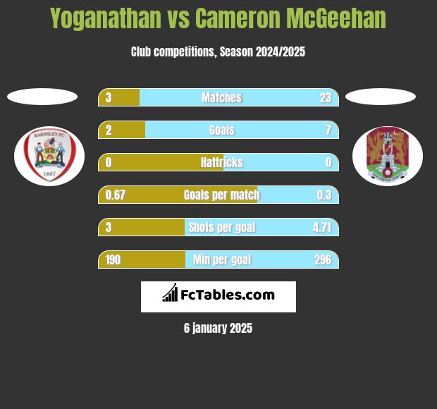 Yoganathan vs Cameron McGeehan h2h player stats