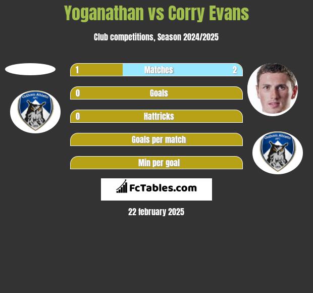 Yoganathan vs Corry Evans h2h player stats