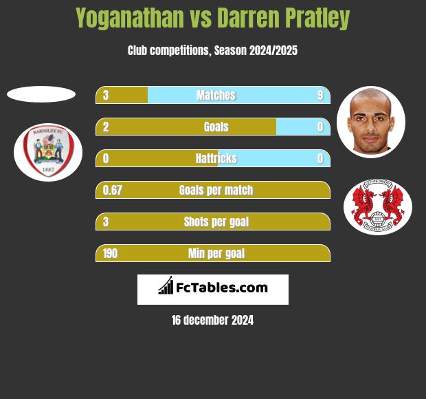 Yoganathan vs Darren Pratley h2h player stats