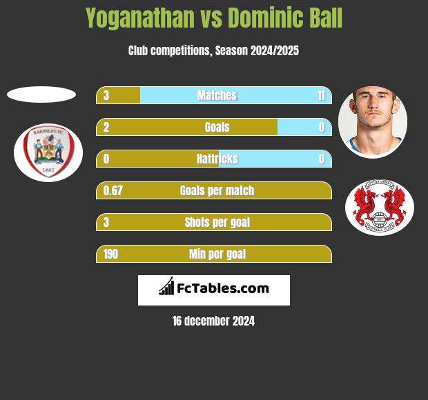 Yoganathan vs Dominic Ball h2h player stats