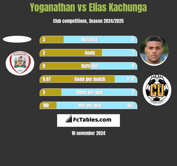 Yoganathan vs Elias Kachunga h2h player stats