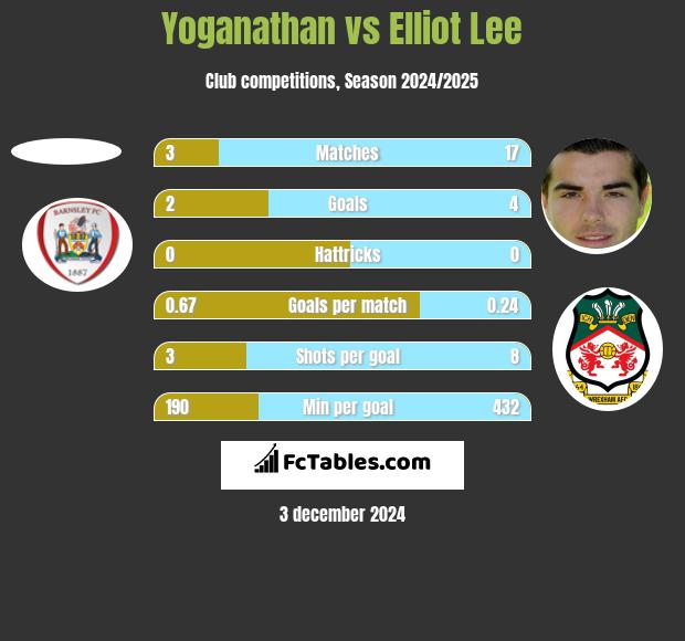 Yoganathan vs Elliot Lee h2h player stats