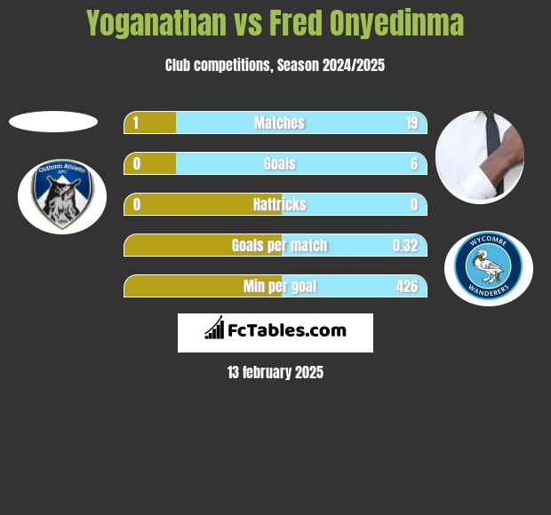 Yoganathan vs Fred Onyedinma h2h player stats