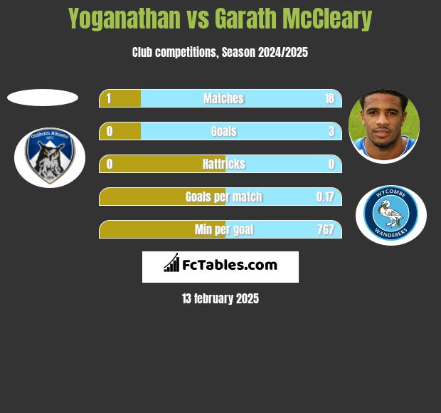 Yoganathan vs Garath McCleary h2h player stats