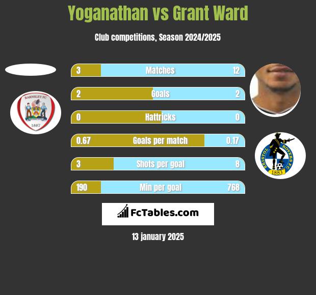 Yoganathan vs Grant Ward h2h player stats