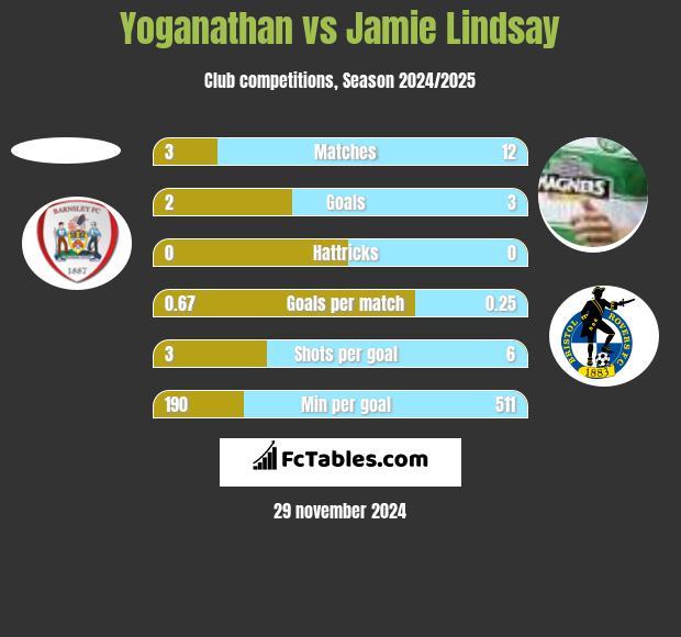 Yoganathan vs Jamie Lindsay h2h player stats