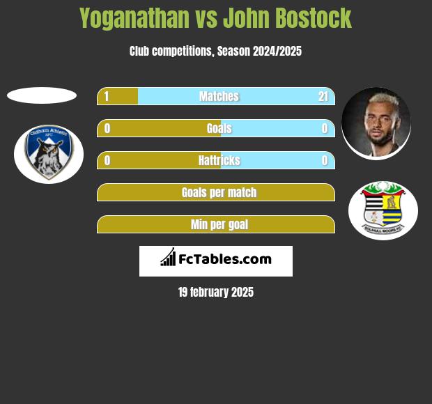 Yoganathan vs John Bostock h2h player stats