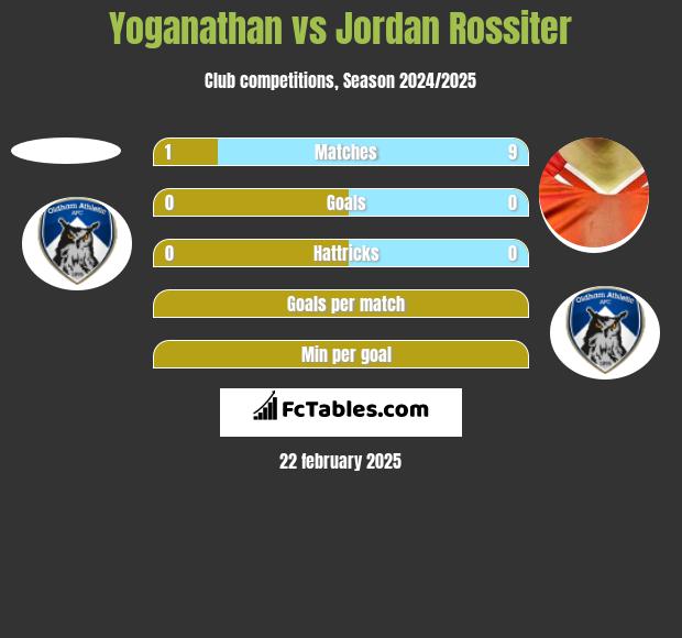 Yoganathan vs Jordan Rossiter h2h player stats