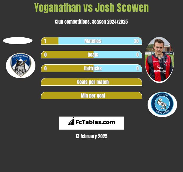 Yoganathan vs Josh Scowen h2h player stats