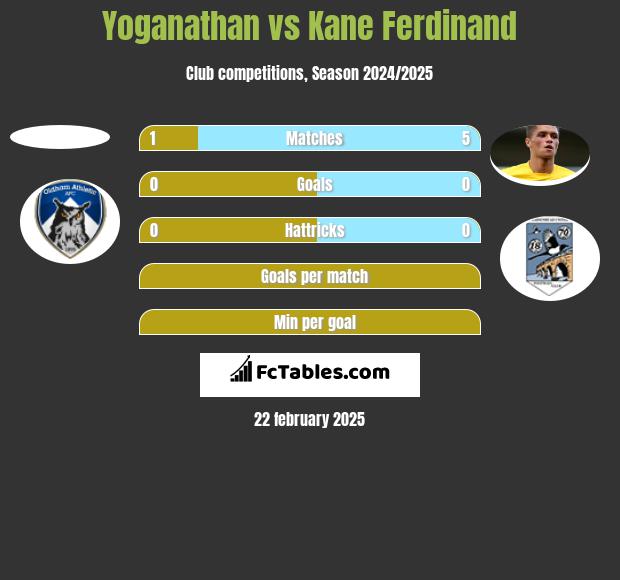 Yoganathan vs Kane Ferdinand h2h player stats