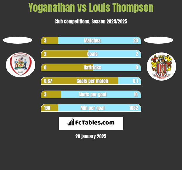 Yoganathan vs Louis Thompson h2h player stats