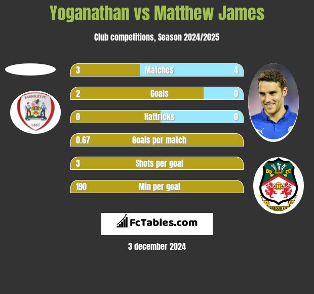 Yoganathan vs Matthew James h2h player stats