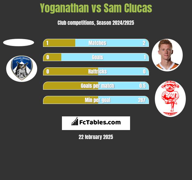 Yoganathan vs Sam Clucas h2h player stats