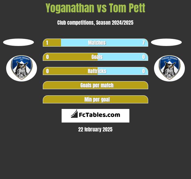 Yoganathan vs Tom Pett h2h player stats