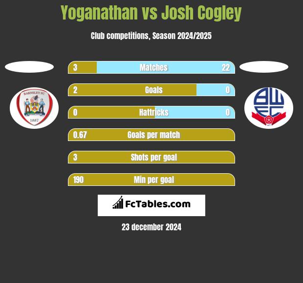 Yoganathan vs Josh Cogley h2h player stats