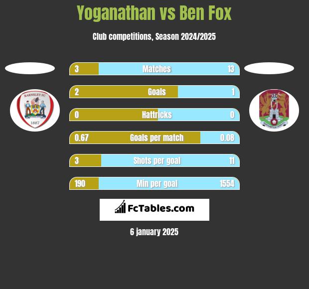 Yoganathan vs Ben Fox h2h player stats