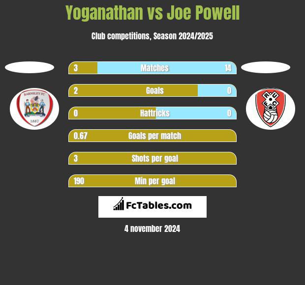 Yoganathan vs Joe Powell h2h player stats