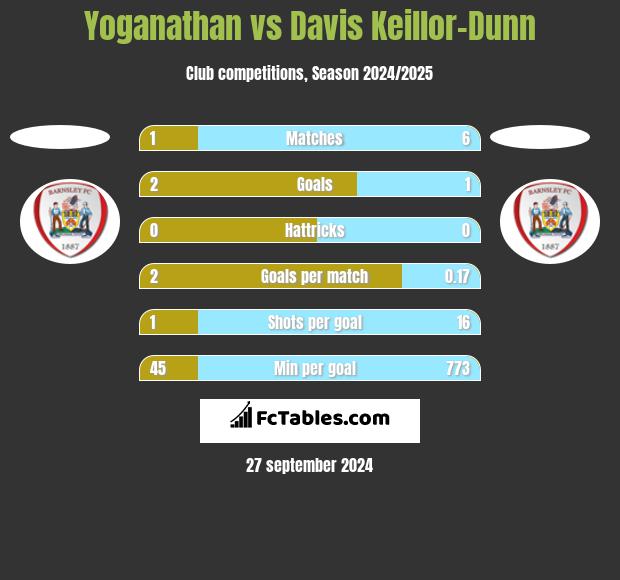 Yoganathan vs Davis Keillor-Dunn h2h player stats