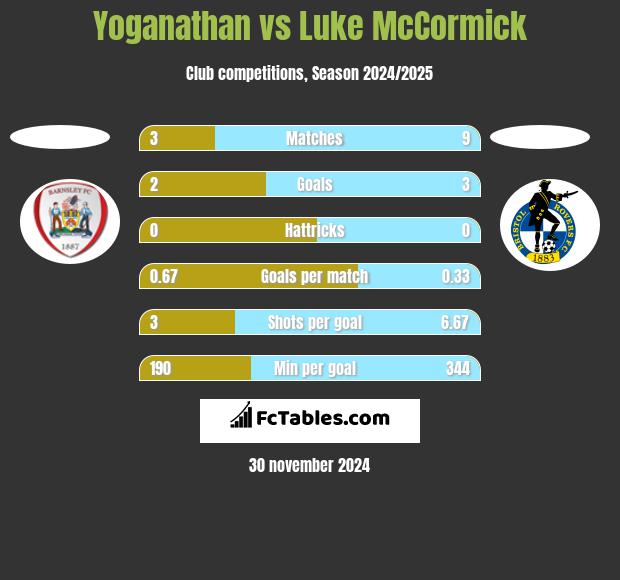 Yoganathan vs Luke McCormick h2h player stats