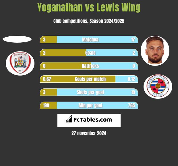 Yoganathan vs Lewis Wing h2h player stats