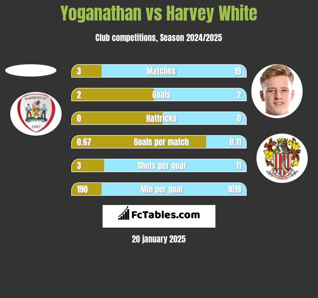 Yoganathan vs Harvey White h2h player stats