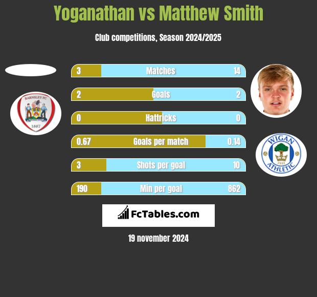 Yoganathan vs Matthew Smith h2h player stats