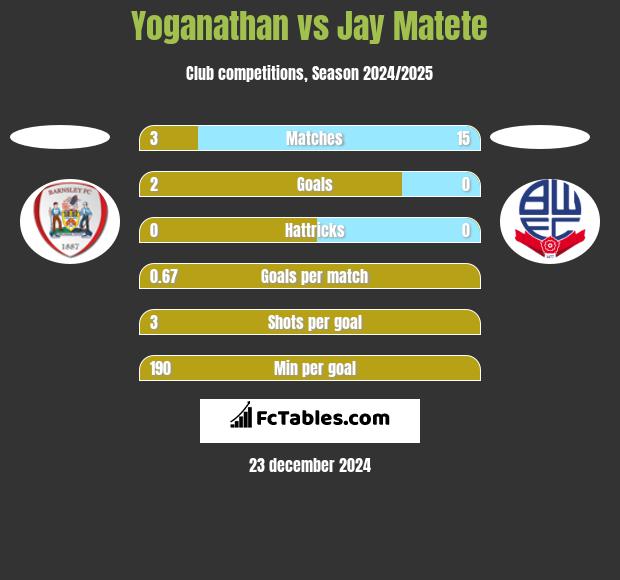 Yoganathan vs Jay Matete h2h player stats