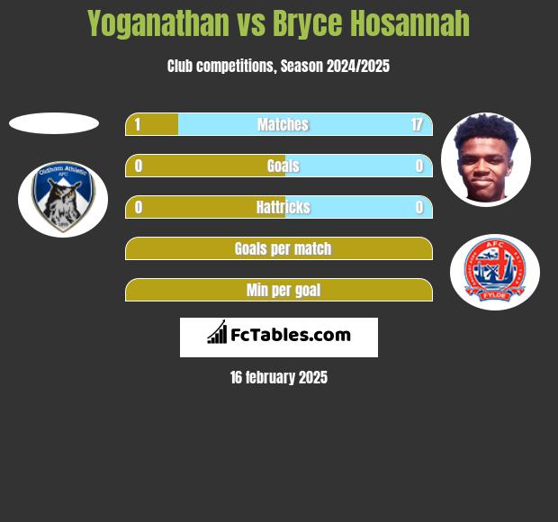 Yoganathan vs Bryce Hosannah h2h player stats