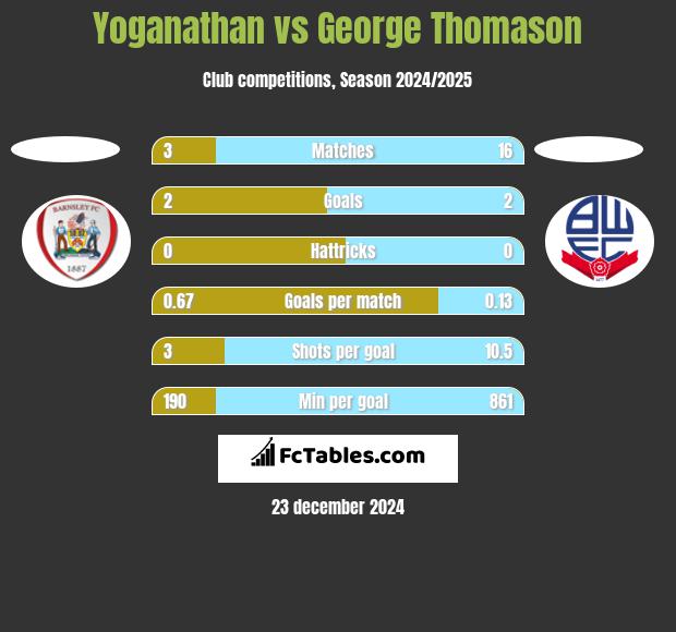 Yoganathan vs George Thomason h2h player stats