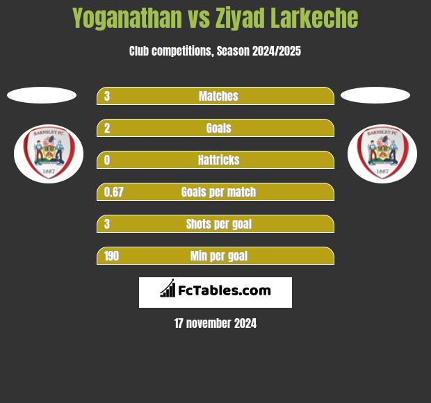 Yoganathan vs Ziyad Larkeche h2h player stats