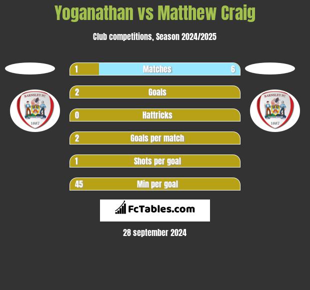 Yoganathan vs Matthew Craig h2h player stats