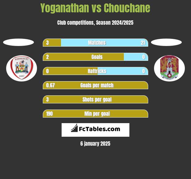 Yoganathan vs Chouchane h2h player stats