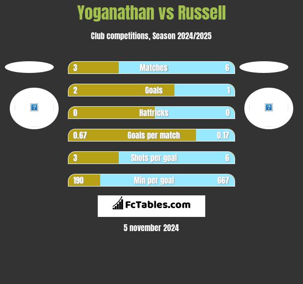 Yoganathan vs Russell h2h player stats