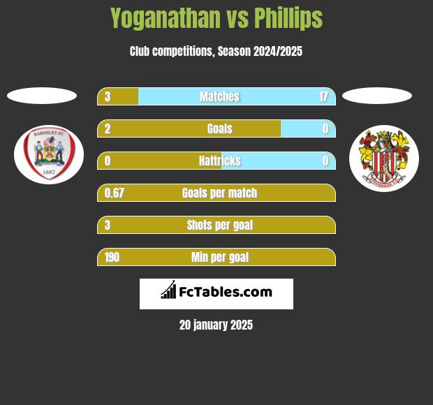 Yoganathan vs Phillips h2h player stats