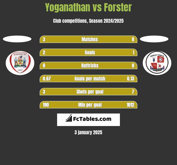 Yoganathan vs Forster h2h player stats