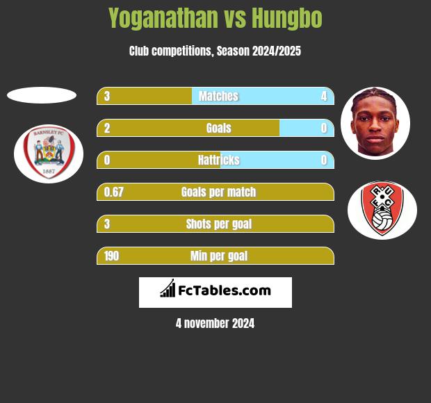 Yoganathan vs Hungbo h2h player stats