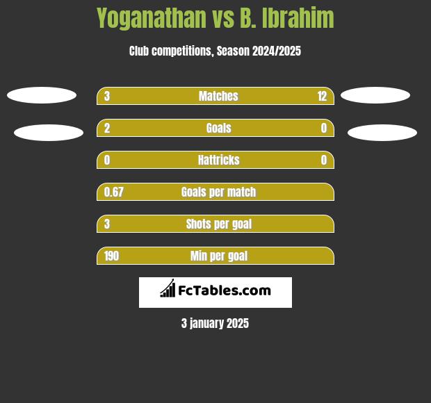 Yoganathan vs B. Ibrahim h2h player stats