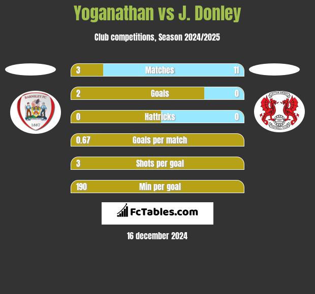 Yoganathan vs J. Donley h2h player stats