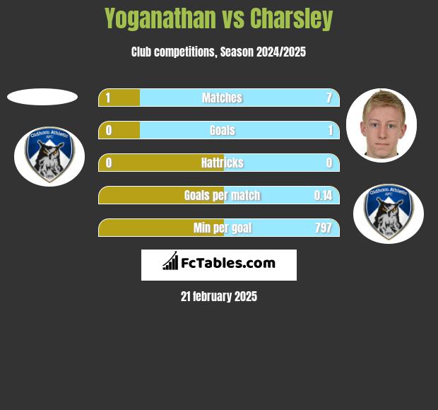 Yoganathan vs Charsley h2h player stats