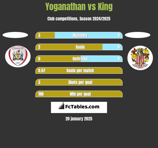 Yoganathan vs King h2h player stats