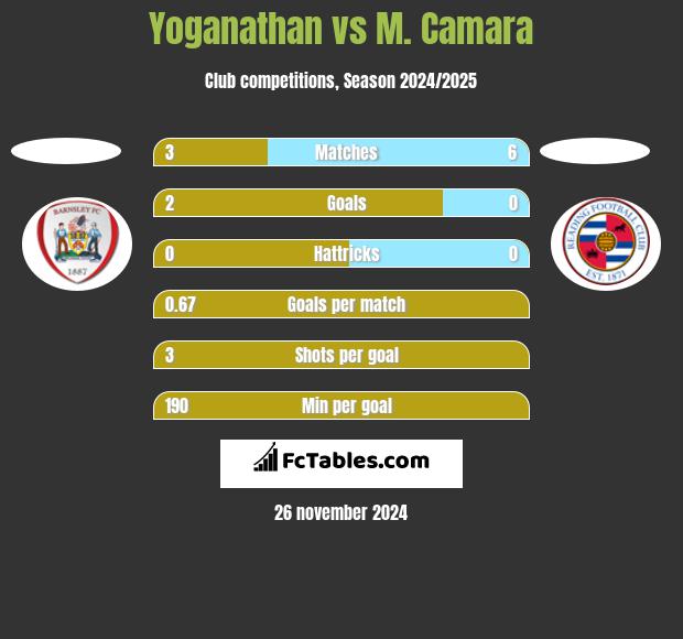 Yoganathan vs M. Camara h2h player stats