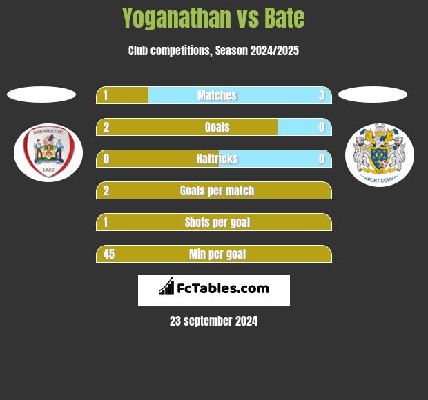 Yoganathan vs Bate h2h player stats