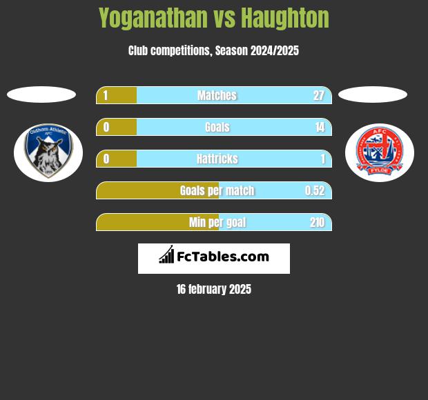 Yoganathan vs Haughton h2h player stats