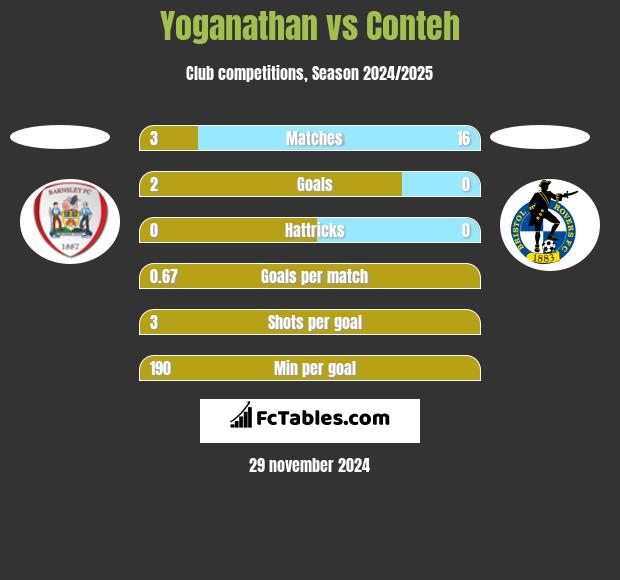 Yoganathan vs Conteh h2h player stats