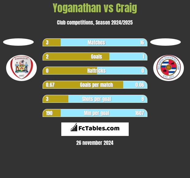 Yoganathan vs Craig h2h player stats