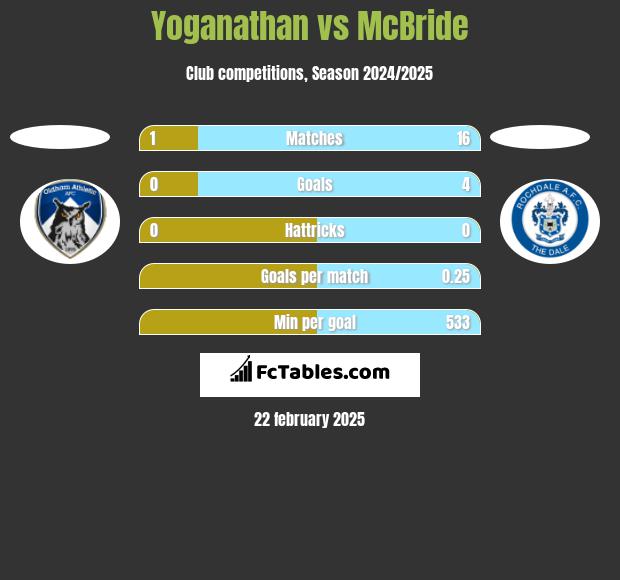 Yoganathan vs McBride h2h player stats