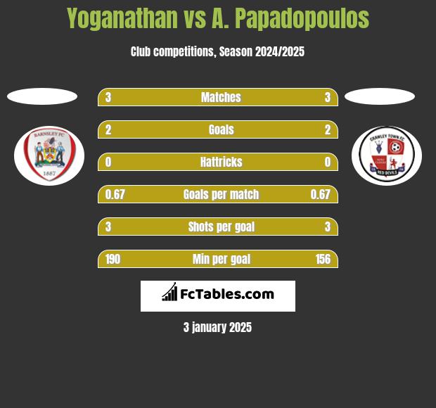 Yoganathan vs A. Papadopoulos h2h player stats