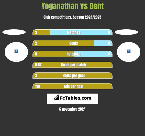 Yoganathan vs Gent h2h player stats