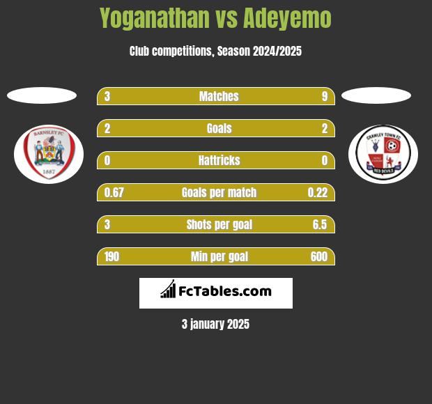 Yoganathan vs Adeyemo h2h player stats